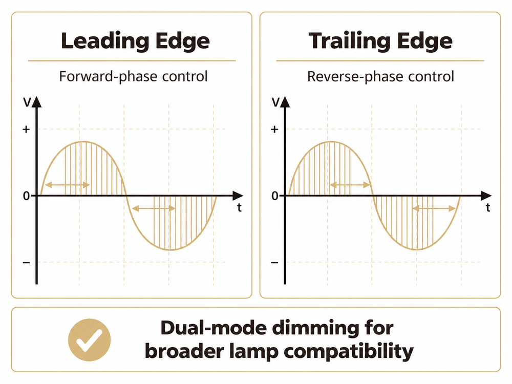 Leading & Trailing Edge Dimming