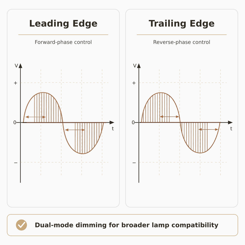 Leading & Trailing Edge Dimming
