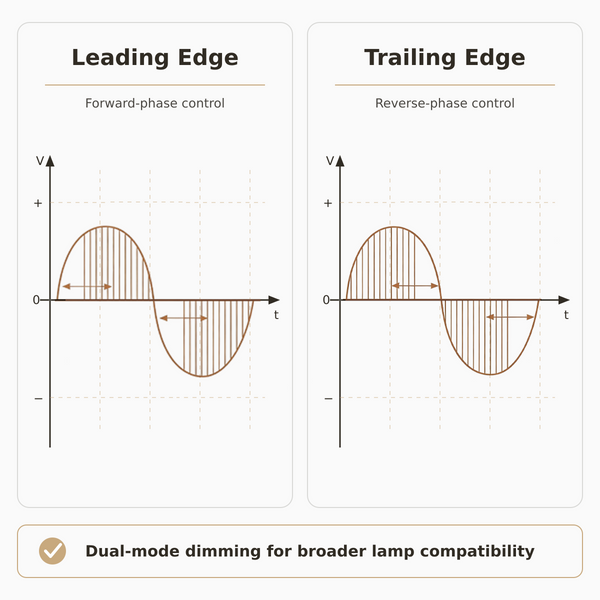 Leading & Trailing Edge Dimming