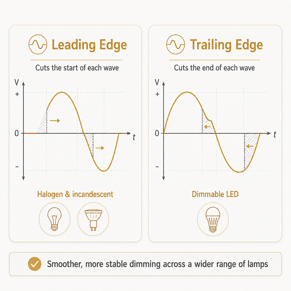 Leading & Trailing Edge Dimming